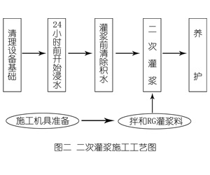 文儒镇灌浆料施工工艺—文字完整版